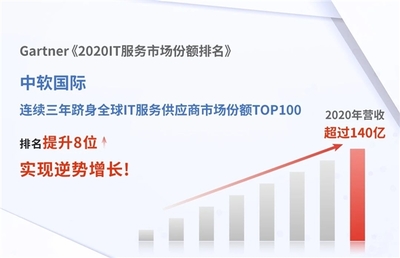 中軟國際蟬聯Gartner 2020全球IT服務百強，技術咨詢服務實力再獲國際權威認可